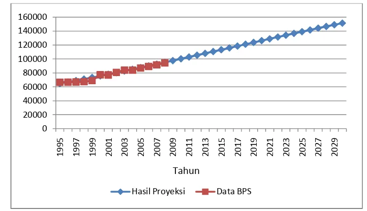 Gambar 14. Grafik data BPS dan hasil proyeksi Pertumbuhan Penduduk Kecamatan Bogor Selatan  