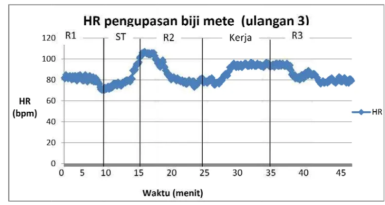 Gambar 33.  GG Grafik hubungann antara HR teerhadap waktu pada saat penggupasan biji meete ulangan 2 