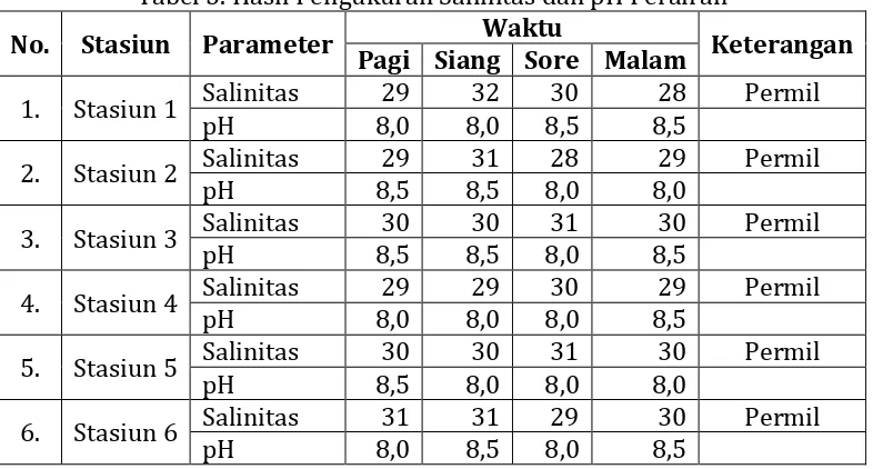 Tabel 5. Hasil Pengukuran Salinitas dan pH Perairan 