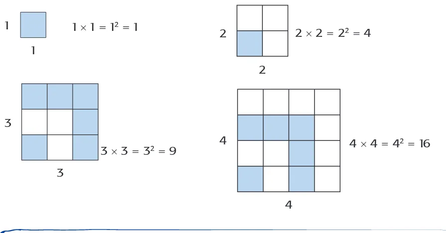 Gambar tersebut adalah bangun persegi yang luasnya adalah sisi x sisi. Oleh  karena itu, bilangan kuadrat disebut juga dengan bilangan persegi.