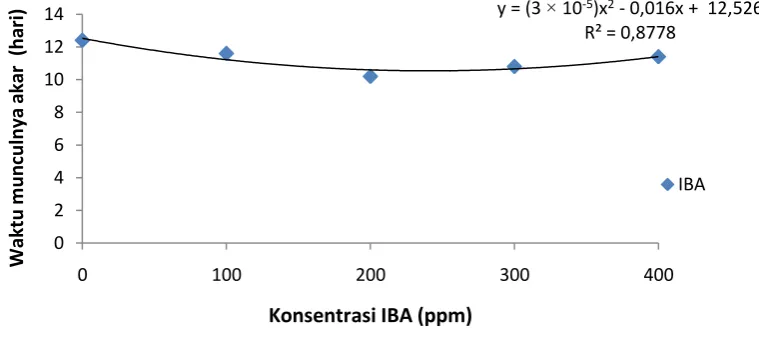Gambar 2. Pengaruh Konsentrasi IBA terhadap Waktu Munculnya Akar 