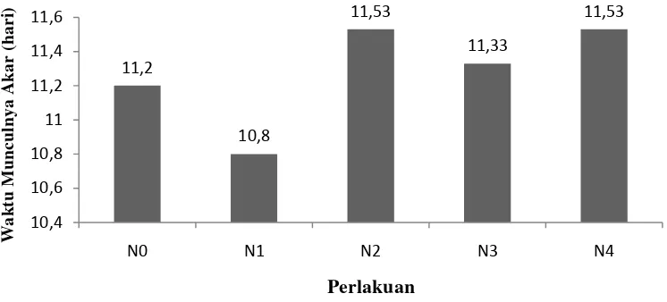 Tabel 3. Waktu Munculnya Akar pada Berbagai Perlakuan Perendaman IBA 