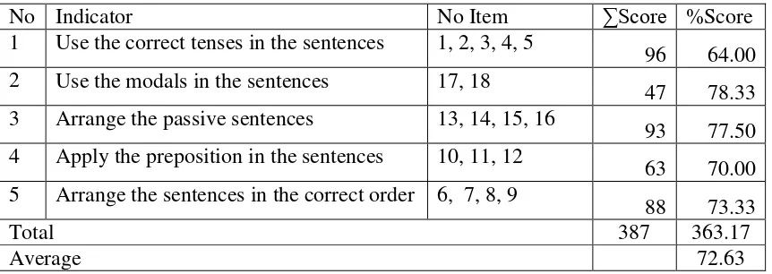 Table 6. Percentage per indicator score of Grammar Mastery 