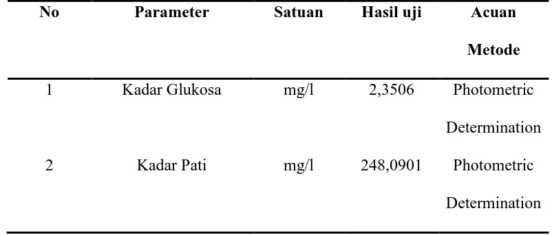 Tabel IV.1. Hasil Analisa kadar glukosa dan pati biji rambutan 