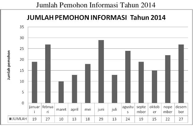 Grafik 1.1 Jumlah Pemohon Informasi Tahun 2014 