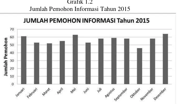 Grafik 1.2 Jumlah Pemohon Informasi Tahun 2015 