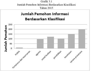 Grafik 3.1 Jumlah Pemohon Informasi Berdasarkan Klasifikasi 
