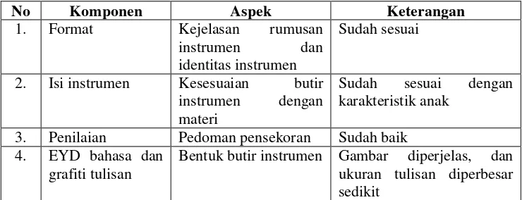 Tabel 6. Hasil validitas instrumen 