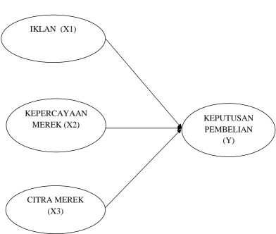 Gambar 2.1 Kerangka Konseptual 