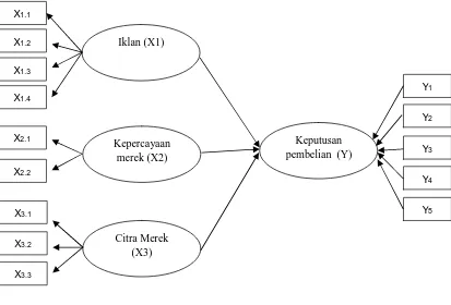 Gambar 3.3 model Analisis Jalur   
