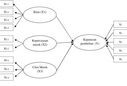 Gambar 3.3 model Analisis Jalur   