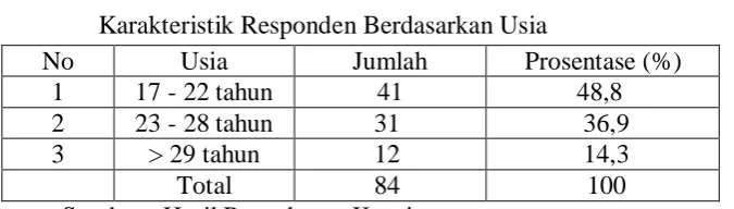 Tabel 4.1 