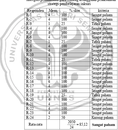 Tabel 4.30 menyatakan bahwa rata-rata guru pengampu 