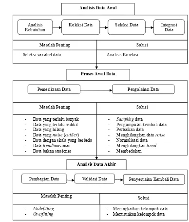 Gambar 11. Skema persiapan data untuk analisis data jaringan syaraf (Yu, Chen dan Wang 2009) 
