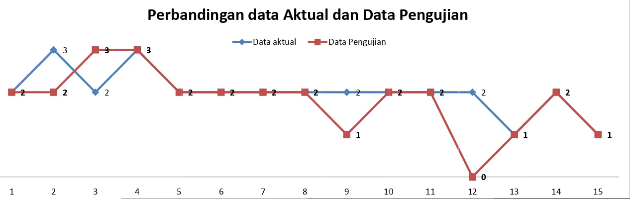 Grafik Perbandiingan Nilai Keluara