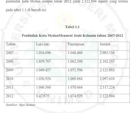 Penduduk Kota MedanMenurut Jenis Kelamin tahun 2007-2012 Tabel 1.1  