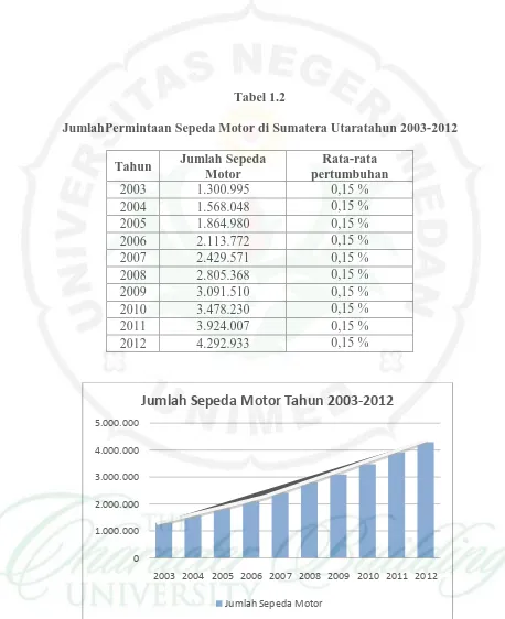 Tabel 1.2 JumlahPermintaan Sepeda Motor di Sumatera Utaratahun 2003-2012 