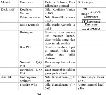 Tabel 2. Uji Normalitas Data (M. Sopiyudin, 2001:13)