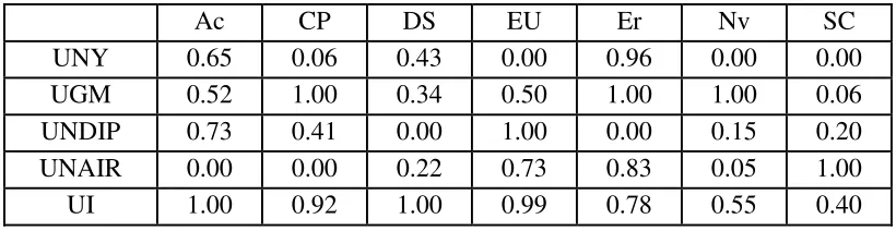 Tabel 14. PROMETHEE-normalisasi matriks 