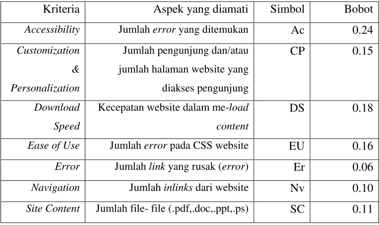 Tabel 5. Nilai bobot kriteria 