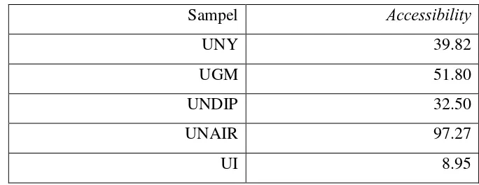 Tabel 6. Nilai rata-rata akhir kriteria accessibility 