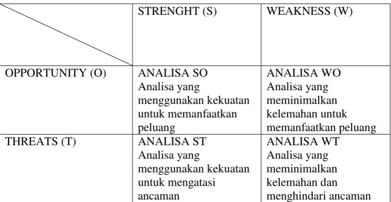 Tabel Matriks SWOT 