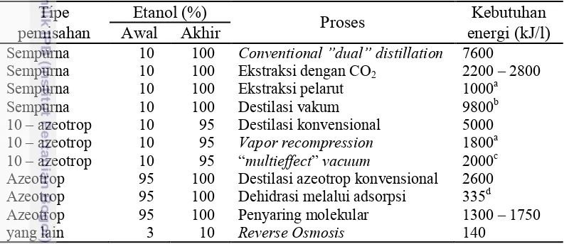 Tabel 2 Beberapa metode pemisahan untuk memperoleh alkohol absolut  