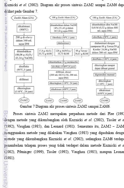 Gambar 7 Diagram alir proses sintesis ZAM2 sampai ZAM6. 