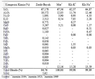 Tabel 6 Perbandingan komposisi kimia zeolit bayah terhadap zeolit sintetis mordenit dan klinoptilolit 