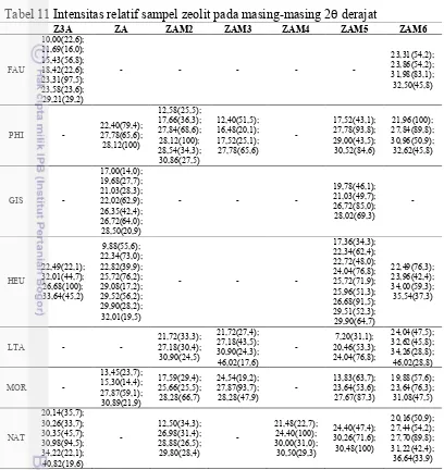 Tabel 11 Intensitas relatif sampel zeolit pada masing-masing 2θ derajat 