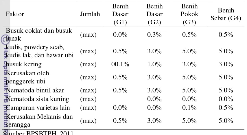 Tabel 4. Standar Pemeriksaan Umbi di Gudang 