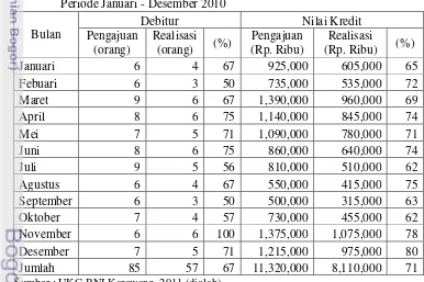 Tabel 4. Trend Pengajuan dan Realisasi Kredit BTU UKC Cabang Karawang  