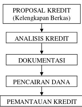 Gambar 3. Mekanisme Kegiatan Penyaluran Kredit  