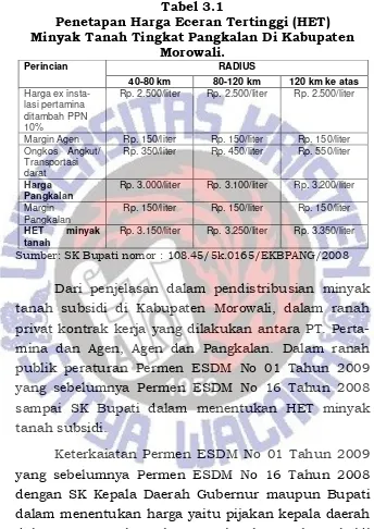 Tabel 3.1  Penetapan Harga Eceran Tertinggi (HET) 