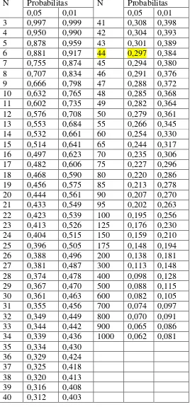 Tabel r N Probabilitas 