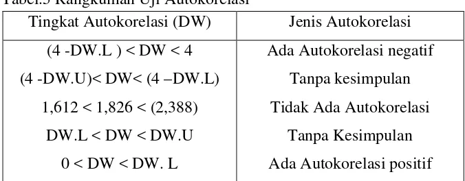 Tabel.4 Rangkuman Hasil Uji Multikolinearitas dengan melihat 