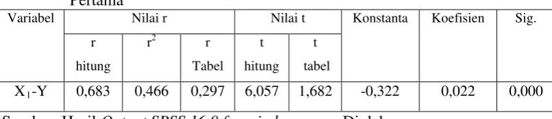 Tabel hitung 