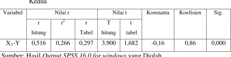 Tabel hitung 