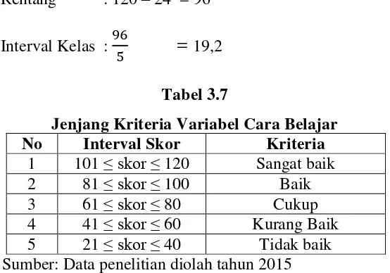 Tabel 3.8 Jenjang Kriteria Variabel Lingkungan Keluarga 