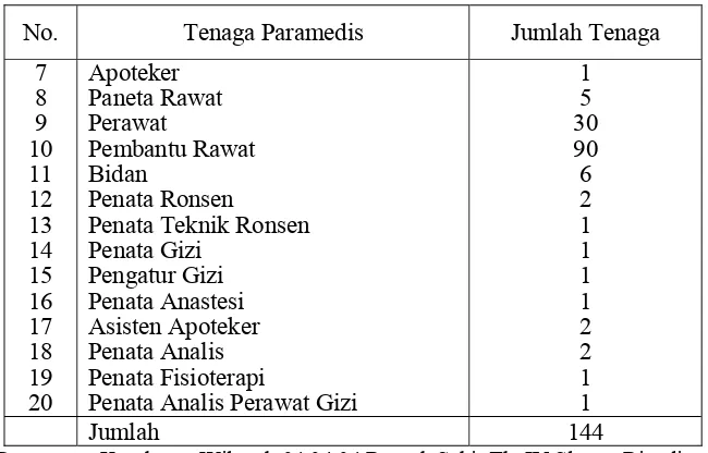 Tabel I.3. Jumlah Tenaga Paramedis 