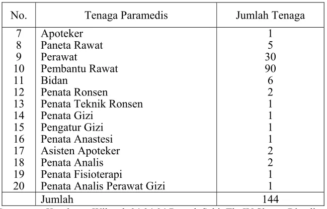 Tabel I.3. Jumlah Tenaga Paramedis 