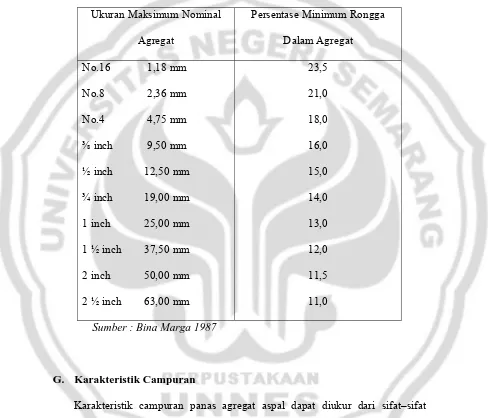 Tabel 2.8 Persentase Minimum Rongga Udara Dalam Agregat 