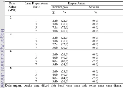 Tabel 3. Pengaruh praperlakuan lama penyimpanan pada suhu dingin (10oC) pada  