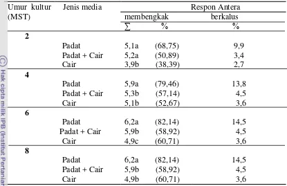 Tabel 4. Pengaruh jenis media terhadap respon antera jeruk Keprok Batu 55 