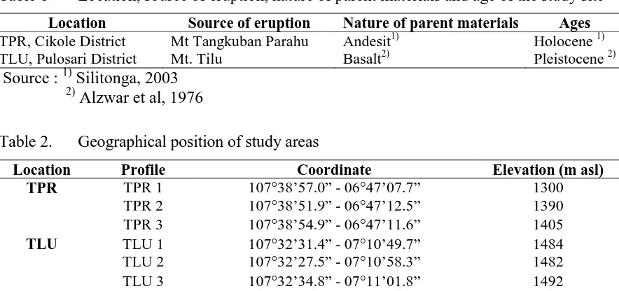 Table 1 Location, source of eruption, nature of parent materials and age of the study site 