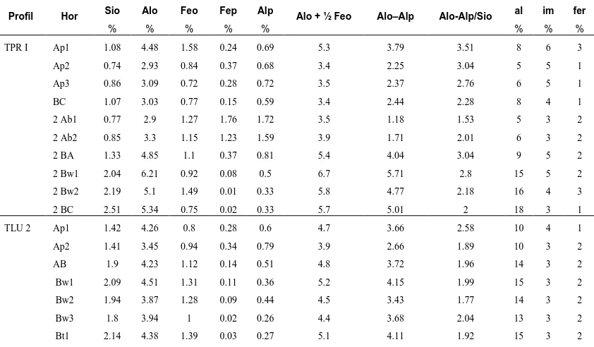 Table 4. The quantitativeof mineralogical analyses of the clay fraction 