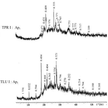 Figure 2.  The reflection of profile TPR and TLU 