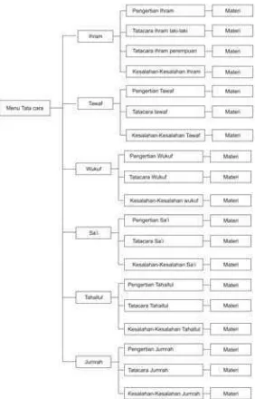 Tabel 4-6 Menu Manajemen Ibadah Haji CD Interaktif 