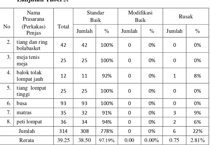 Tabel 6. Kondisi Prasarana (Fasilitas) Pendidikan Jasmani di SMA Negeri se-Kabupaten Bantul  