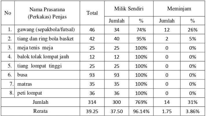 Tabel 8. Status Kepemilikan (Perkakas) Pendidikan Jasmani di SMA Negeri se-Kabupaten Bantul 